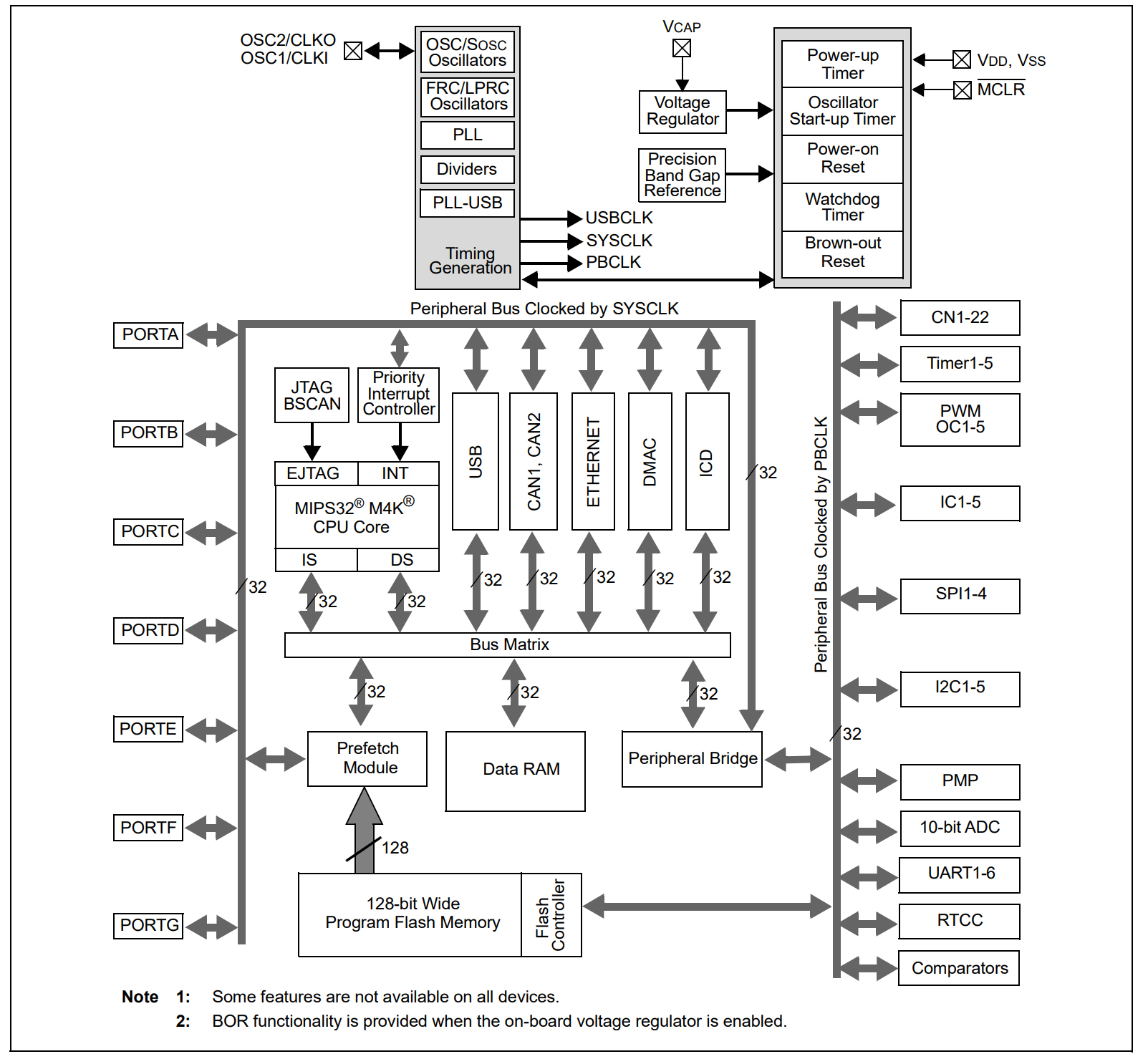 PIC32MX695F512L-80I/PF